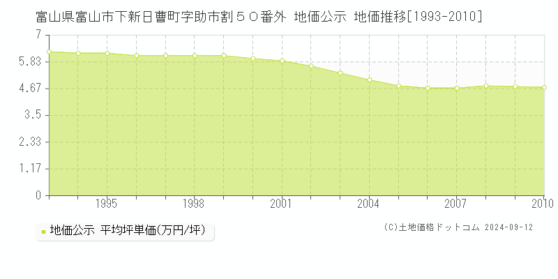 富山県富山市下新日曹町字助市割５０番外 公示地価 地価推移[1993-2010]