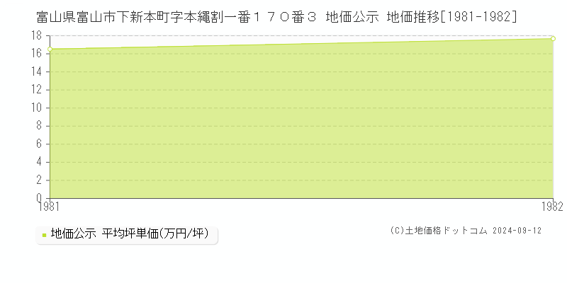 富山県富山市下新本町字本繩割一番１７０番３ 地価公示 地価推移[1981-1982]