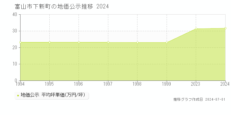 富山市下新町の地価公示推移グラフ 