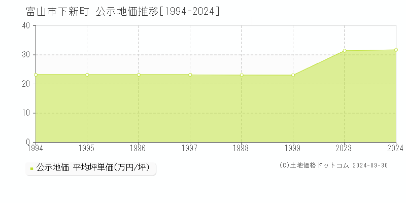 下新町(富山市)の公示地価推移グラフ(坪単価)[1994-2024年]