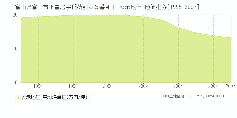 富山県富山市下冨居字稲荷割３５番４１ 公示地価 地価推移[1995-2007]