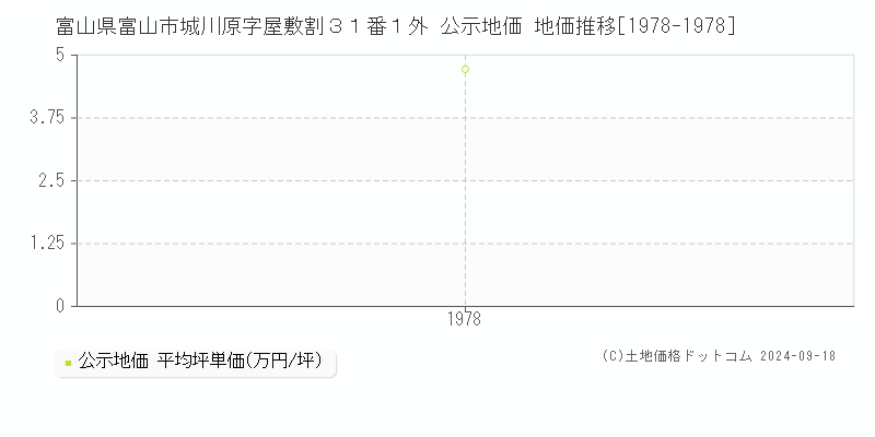 富山県富山市城川原字屋敷割３１番１外 公示地価 地価推移[1978-1978]