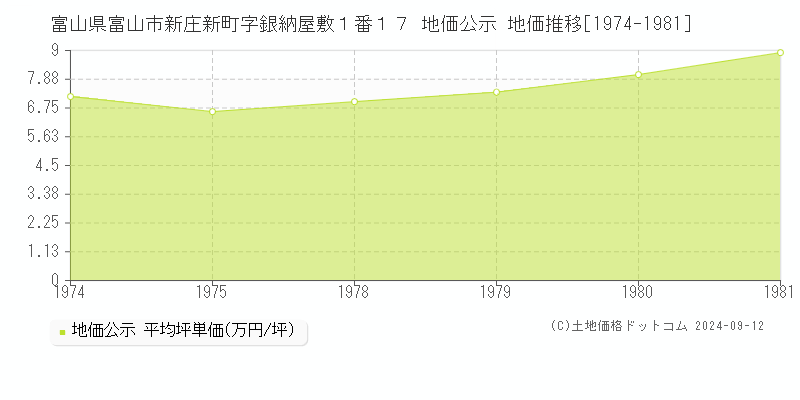 富山県富山市新庄新町字銀納屋敷１番１７ 公示地価 地価推移[1974-1981]