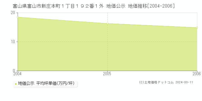 富山県富山市新庄本町１丁目１９２番１外 公示地価 地価推移[2004-2006]