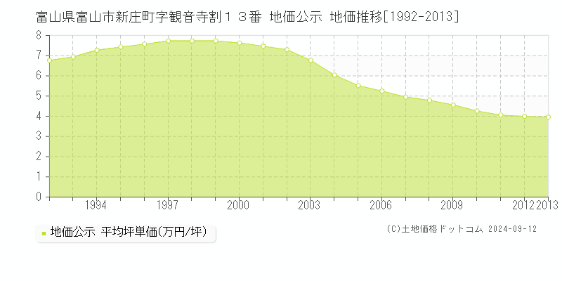 富山県富山市新庄町字観音寺割１３番 公示地価 地価推移[1992-2013]