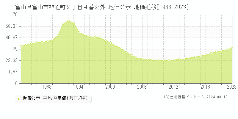 富山県富山市神通町２丁目４番２外 地価公示 地価推移[1983-2023]