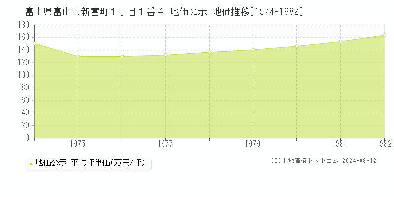 富山県富山市新富町１丁目１番４ 地価公示 地価推移[1974-1982]