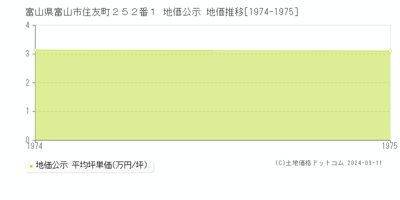 富山県富山市住友町２５２番１ 地価公示 地価推移[1974-1975]