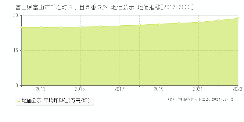 富山県富山市千石町４丁目５番３外 地価公示 地価推移[2012-2023]