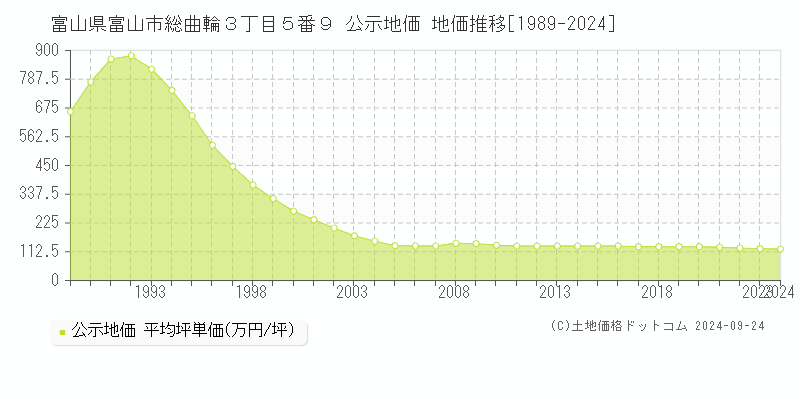 富山県富山市総曲輪３丁目５番９ 公示地価 地価推移[1989-2024]