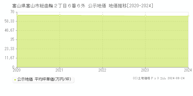 富山県富山市総曲輪２丁目６番６外 公示地価 地価推移[2020-2024]