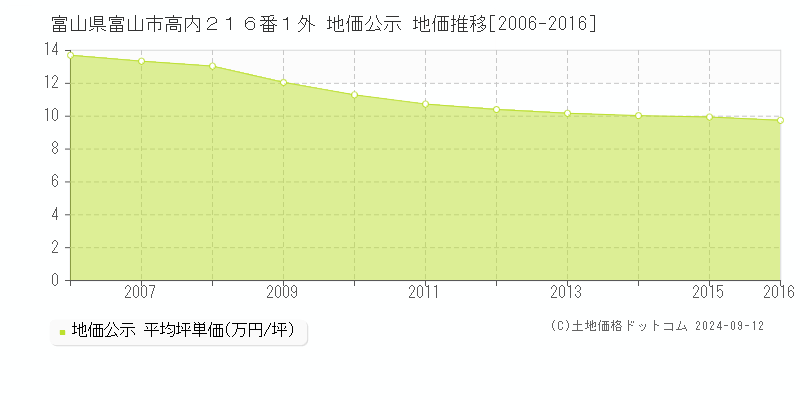 富山県富山市高内２１６番１外 公示地価 地価推移[2006-2016]