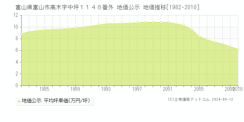 富山県富山市高木字中坪１１４８番外 公示地価 地価推移[1982-2010]