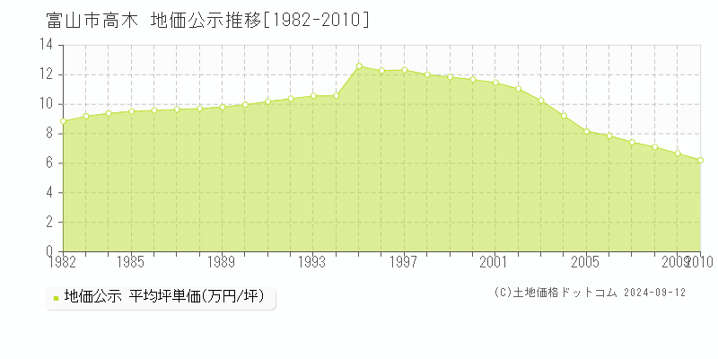 高木(富山市)の地価公示推移グラフ(坪単価)[1982-2010年]