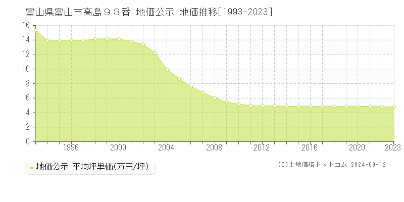 富山県富山市高島９３番 公示地価 地価推移[1993-2024]