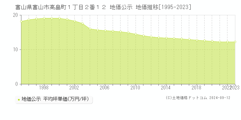 富山県富山市高畠町１丁目２番１２ 公示地価 地価推移[1995-2024]