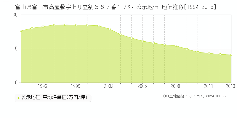 富山県富山市高屋敷字上り立割５６７番１７外 公示地価 地価推移[1994-2013]