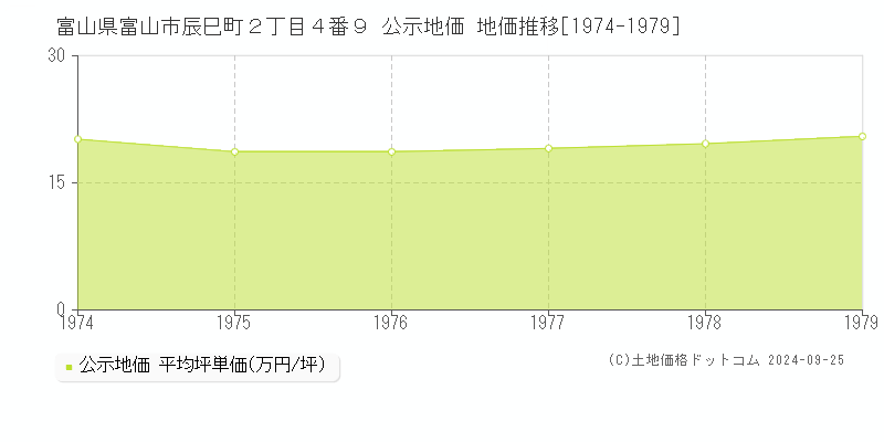 富山県富山市辰巳町２丁目４番９ 公示地価 地価推移[1974-1979]