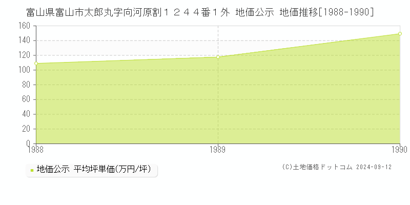 富山県富山市太郎丸字向河原割１２４４番１外 公示地価 地価推移[1988-1990]