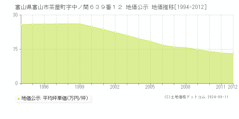 富山県富山市茶屋町字中ノ間６３９番１２ 公示地価 地価推移[1994-2012]