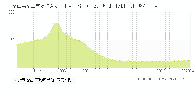 富山県富山市堤町通り２丁目７番１０ 公示地価 地価推移[1982-2024]