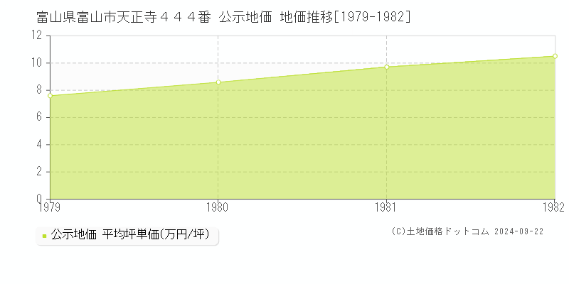 富山県富山市天正寺４４４番 公示地価 地価推移[1979-1982]