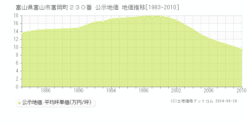 富山県富山市富岡町２３０番 公示地価 地価推移[1983-2010]