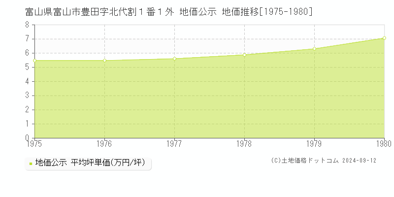 富山県富山市豊田字北代割１番１外 公示地価 地価推移[1975-1980]