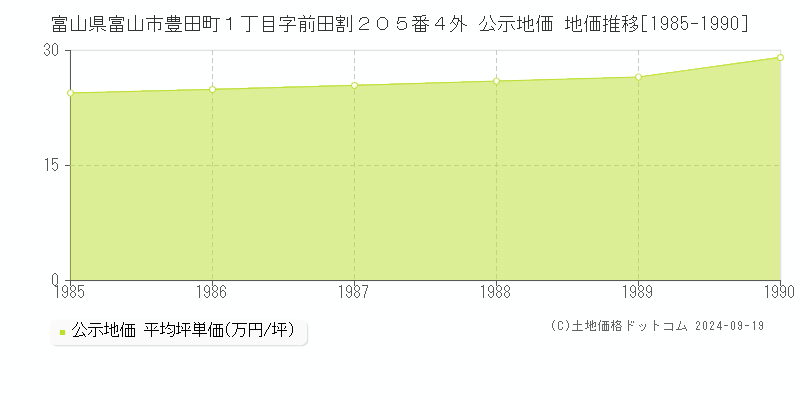 富山県富山市豊田町１丁目字前田割２０５番４外 公示地価 地価推移[1985-1990]