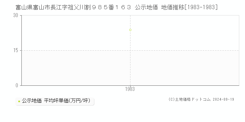 富山県富山市長江字祖父川割９８５番１６３ 公示地価 地価推移[1983-1983]