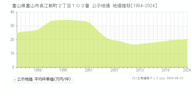 富山県富山市長江新町２丁目１０３番 公示地価 地価推移[1984-2024]