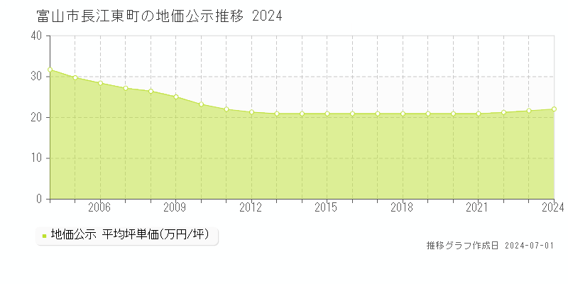 富山市長江東町の地価公示推移グラフ 