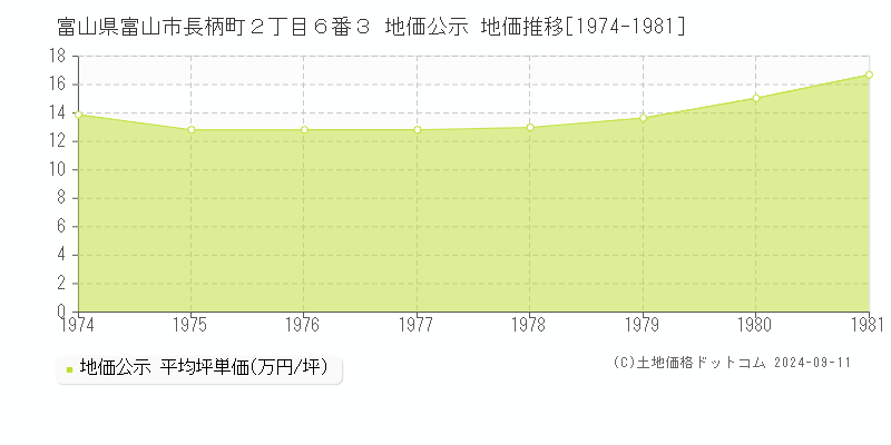 富山県富山市長柄町２丁目６番３ 公示地価 地価推移[1974-1981]