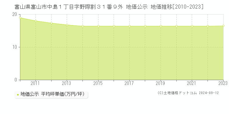 富山県富山市中島１丁目字野際割３１番９外 地価公示 地価推移[2010-2023]