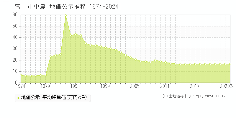 中島(富山市)の地価公示推移グラフ(坪単価)[1974-2024年]