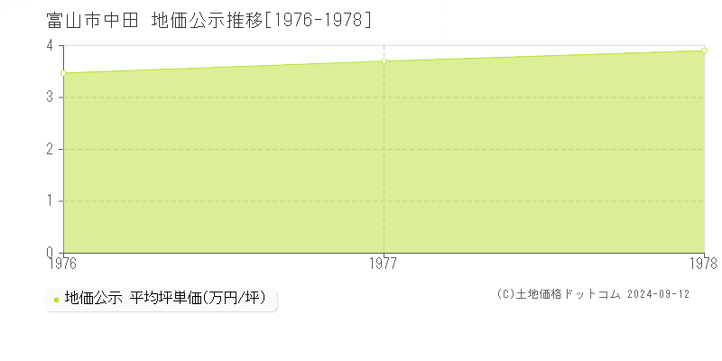 中田(富山市)の公示地価推移グラフ(坪単価)[1976-1978年]