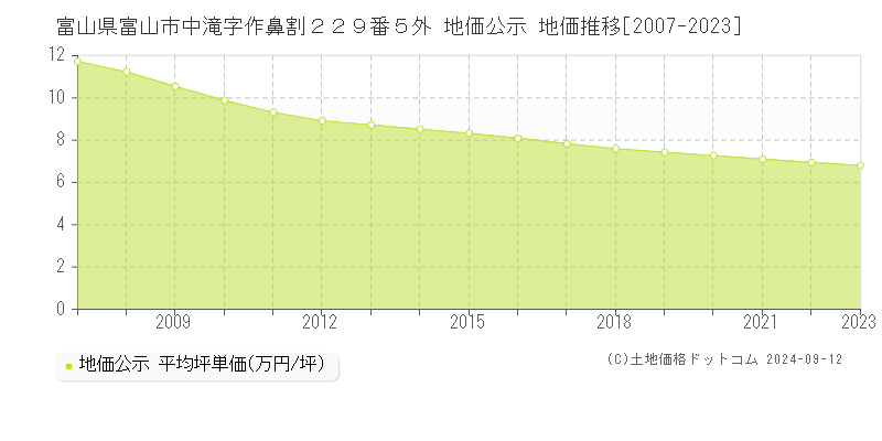 富山県富山市中滝字作鼻割２２９番５外 地価公示 地価推移[2007-2023]