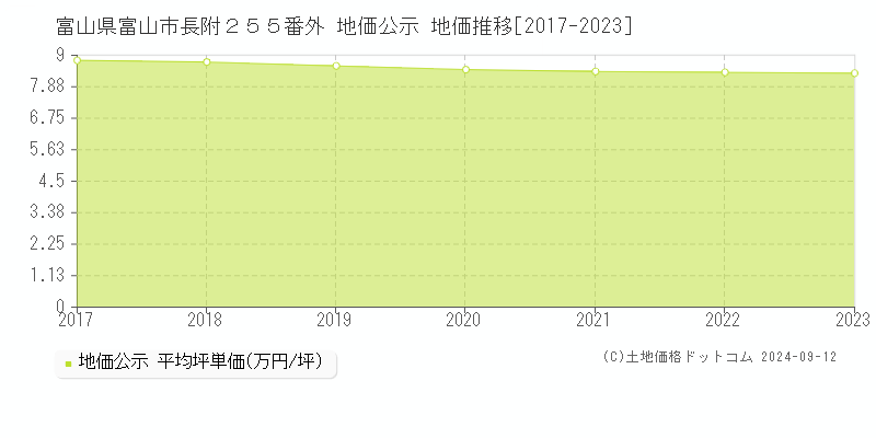 富山県富山市長附２５５番外 地価公示 地価推移[2017-2023]