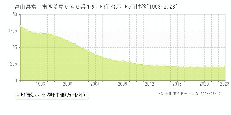 富山県富山市西荒屋５４６番１外 地価公示 地価推移[1993-2023]