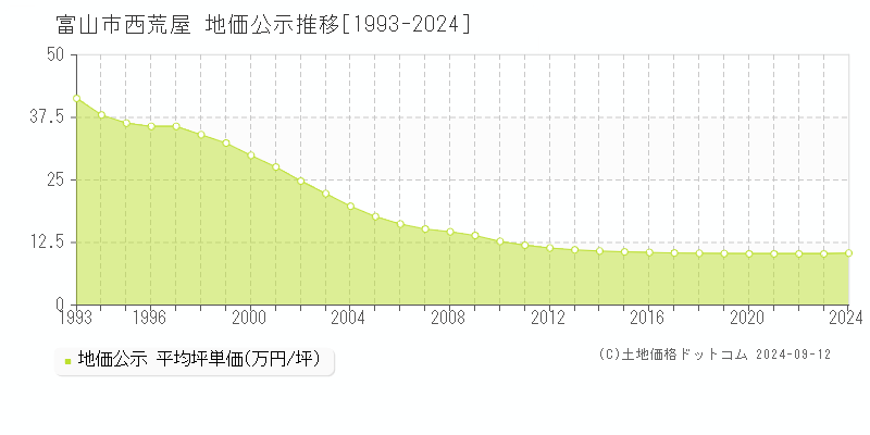 西荒屋(富山市)の地価公示推移グラフ(坪単価)[1993-2024年]