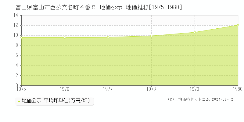 富山県富山市西公文名町４番８ 公示地価 地価推移[1975-1980]