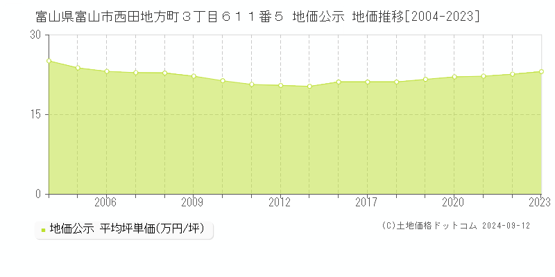 富山県富山市西田地方町３丁目６１１番５ 地価公示 地価推移[2004-2023]