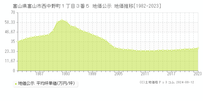 富山県富山市西中野町１丁目３番５ 地価公示 地価推移[1982-2023]