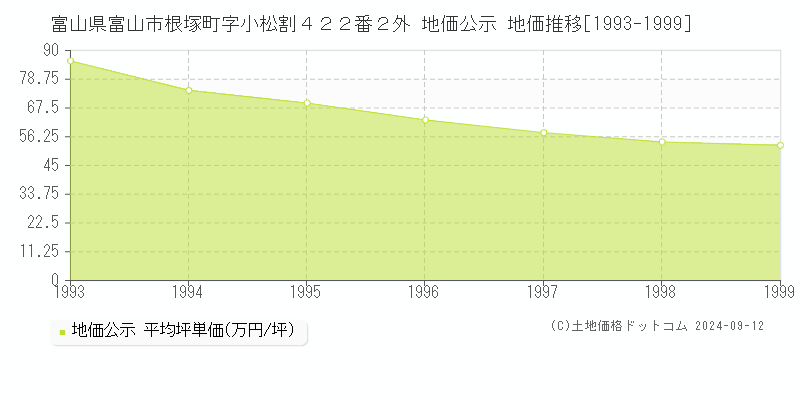 富山県富山市根塚町字小松割４２２番２外 公示地価 地価推移[1993-1999]