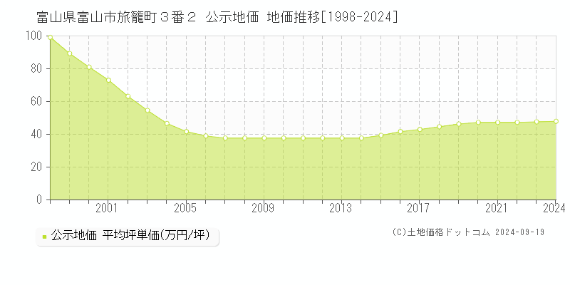 富山県富山市旅籠町３番２ 公示地価 地価推移[1998-2024]