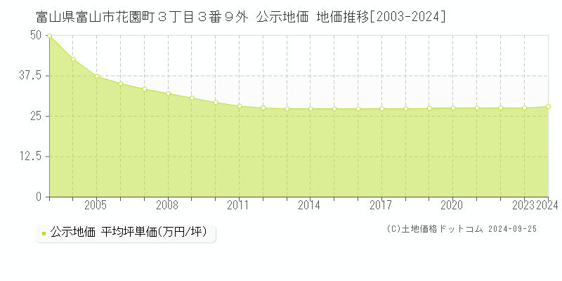 富山県富山市花園町３丁目３番９外 公示地価 地価推移[2003-2024]