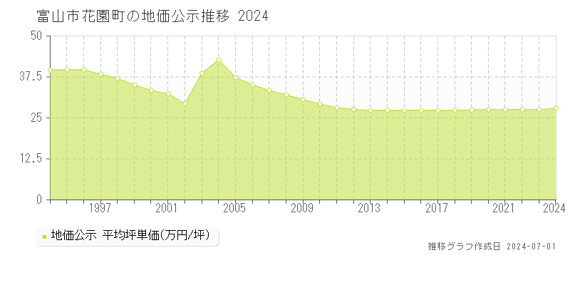 富山市花園町の地価公示推移グラフ 