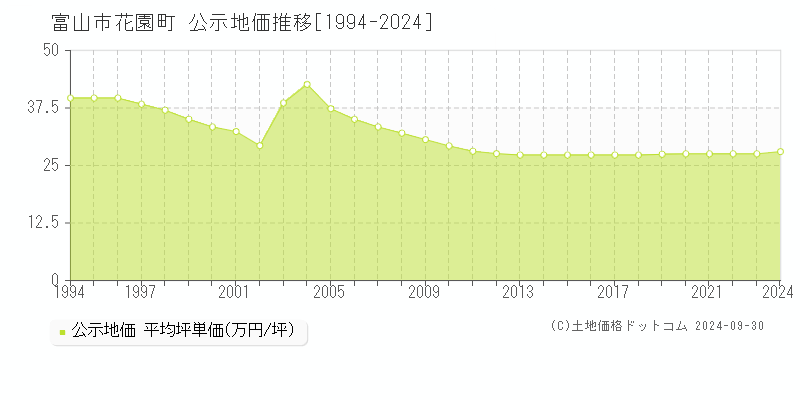 花園町(富山市)の公示地価推移グラフ(坪単価)[1994-2024年]