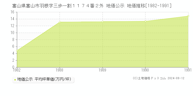 富山県富山市羽根字三歩一割１１７４番２外 公示地価 地価推移[1982-1991]