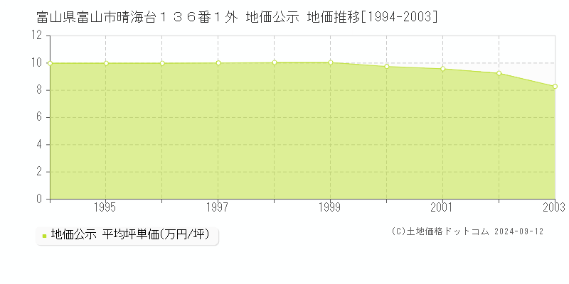 富山県富山市晴海台１３６番１外 公示地価 地価推移[1994-2003]